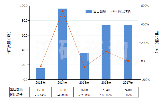 2013-2017年中國(guó)氰化鉀(HS28371910)出口量及增速統(tǒng)計(jì)